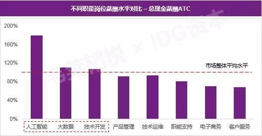 工業互聯網數據服務 躋身2017年十大高薪行業，年底跳槽新機遇