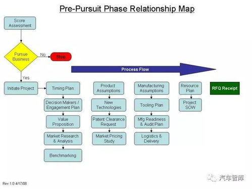 產品開發系統流程概略 計算機軟硬件技術開發